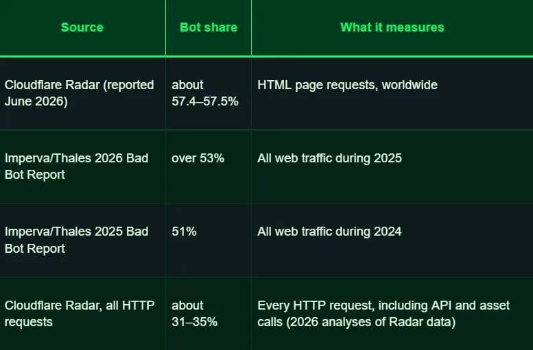 How Much of the Web Is Bots?